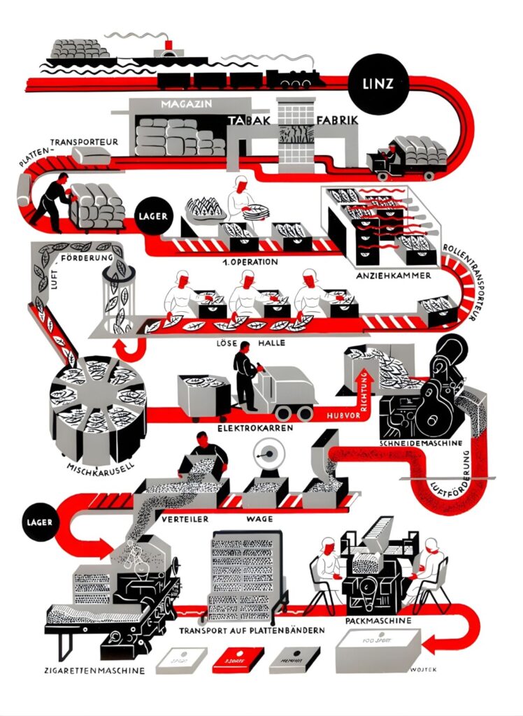 Schematische Darstellung Zigarettenproduktion 1936 | Repro: Christian Schepe 2008