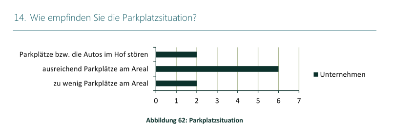 Studie Lintner Hochwallner - Abbildung 62 Parkplatzsituation